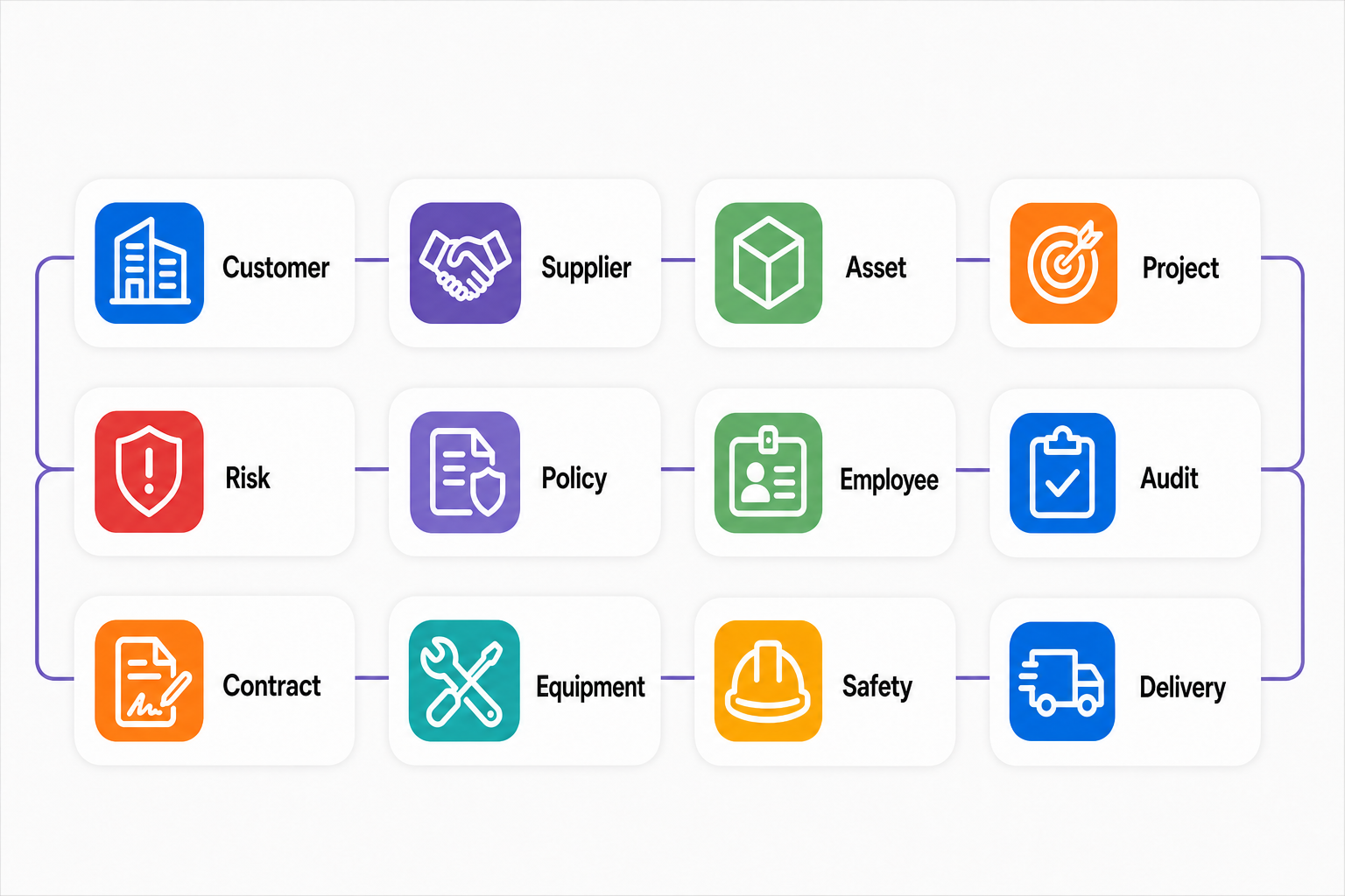 Examples of connected Guardzy registers for customers, suppliers, assets, projects, risks, policies, employees, audits, contracts, equipment, safety, and delivery